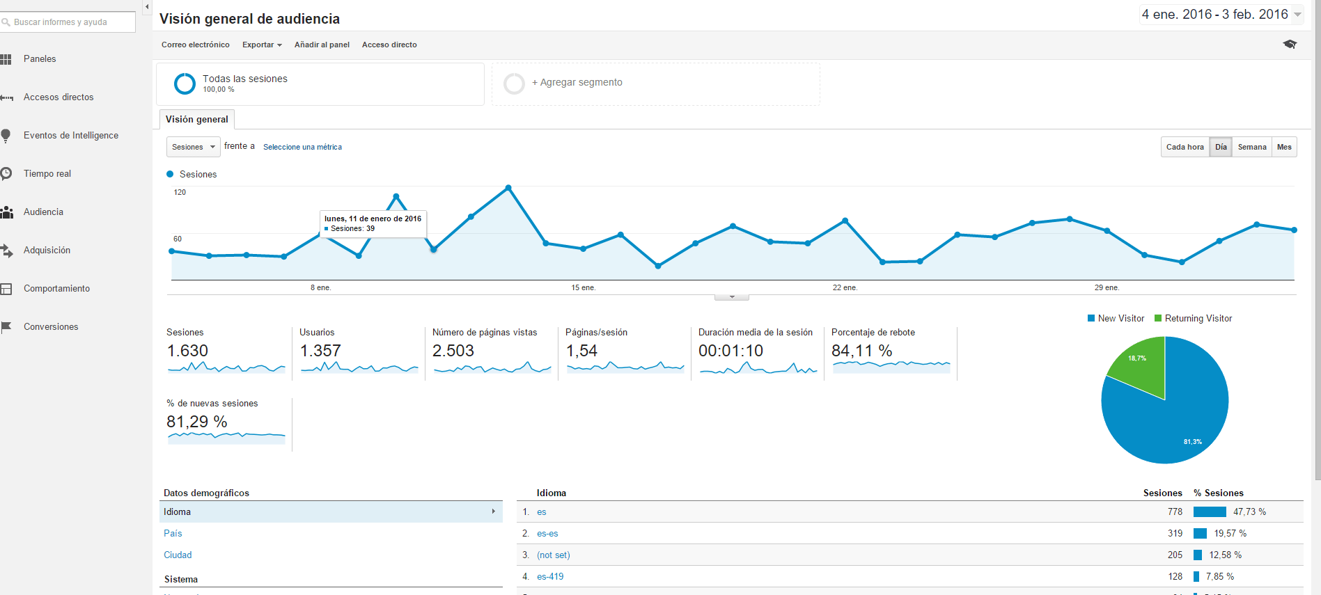 Análsis web Google Analytics